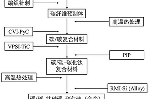低磨損汽車碳/陶剎車片的制備方法