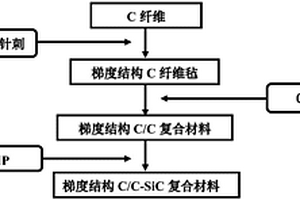 結構功能一體化C/C-SiC摩擦材料及制備方法