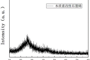 木質素改性石墨烯材料及其制備方法和應用