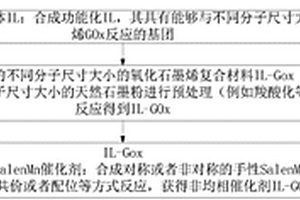 不同分子尺寸IL?GOx?Mn(salen)催化劑及其合成方法