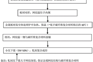 網紋增強金屬/碳纖維夾芯復合板的高效制備方法