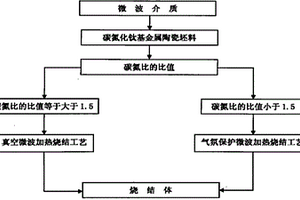超細晶粒碳氮化鈦基金屬陶瓷的微波燒結