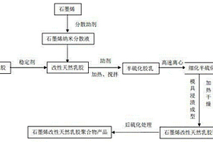 石墨烯改性天然乳膠制備方法及高阻隔性安全套