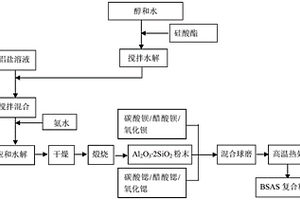 BSAS復合陶瓷粉末的制備方法