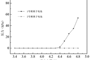 復合富鋰層狀正極材料及其制備方法
