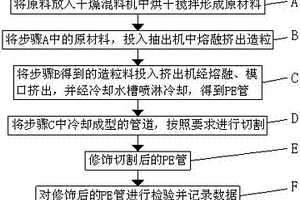 PE管材生產工藝