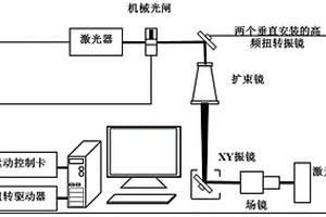 利用超高頻振動激光束調控金屬粉末熔凝過程的方法