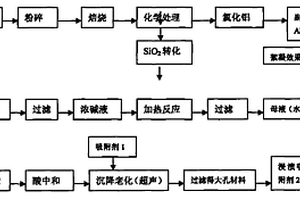 用煤矸石、聚乙烯亞胺制備二氧化碳捕捉材料的方法