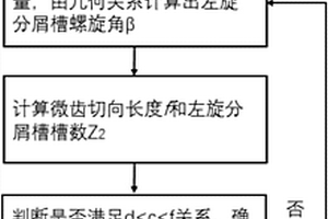 抑制多刃微齿铣刀切削刃边缘破损的微齿排布设计方法