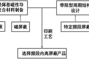 屏蔽增強周期結構