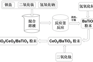 三峽庫區滑坡位移監測用鈦酸鋇壓電材料的制備方法