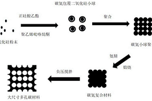 大尺寸多孔碳材料的制備方法