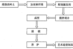 亞麻極短纖維地質聚合物復合藝術造型材料