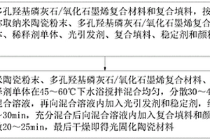 口腔牙科修復光固化陶瓷材料及其應用