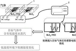 MoS<Sub>2</Sub>/PEO濕度傳感器、雙器件濕度傳感裝置與濕度檢測方法
