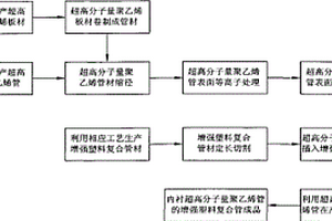 內襯超高分子量聚乙烯管的復合管材的生產方法