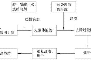 碳纖維表面致密化燒結TiO2涂層的方法