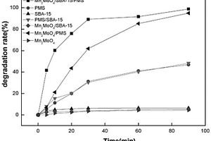 Mn<Sub>2</Sub>MoO<Sub>4</Sub>/SBA-15復合催化劑材料及其制備方法
