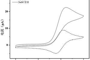 基于二硫化鉬量子點-還原氧化石墨烯的酶生物傳感器及其制備方法和應用