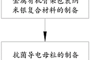 金屬有機骨架包裹納米銀改性給水管及其制備方法