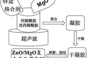 核殼結構的ZnO/MgO復合壓電催化劑的制備方法