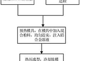 高比剛度鋁碳化硅結構件的制備方法及高比剛度鋁碳化硅結構件
