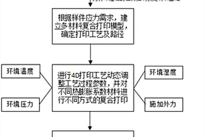 預置內應力的4D打印工藝方法