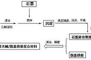 石墨摻雜聚席夫堿/羰基鐵粉復合隱身材料