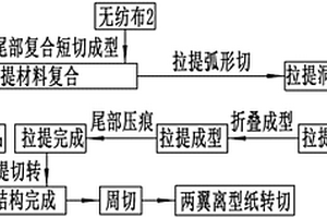 拉提式衛生巾生產工藝及生產設備