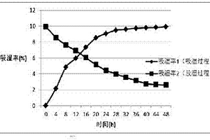 水分智能調節復合膜的制作方法
