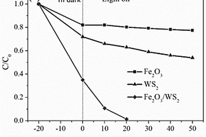 Fe<Sub>2</Sub>O<Sub>3</Sub>/WS<Sub>2</Sub>異質結光催化劑及其制備方法