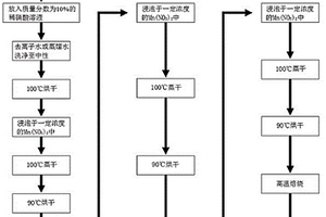 三價錳改性生物質炭的制備方法及應用