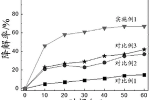 復合納米光催化材料的制備方法