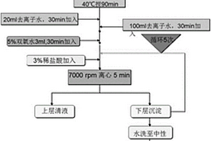 鍍鐵石墨烯及制備方法