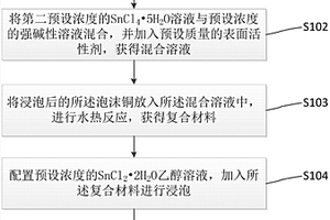 自支撐電極材料的制備方法、自支撐電極材料及電解裝置