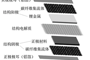 具有結構儲能功能的鋰金屬結構電池