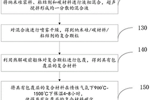 低比表面積的硅碳負極材料及其制備方法