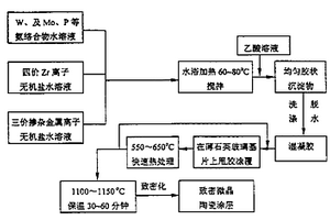 多元鎢酸鹽負膨脹微晶陶瓷涂層及其制備方法