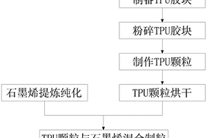 特殊合成TPU和特殊粒徑石墨烯的強制混合制備工藝