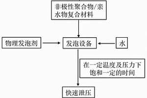 非极性聚合物负泊松比泡沫材料及其制备方法