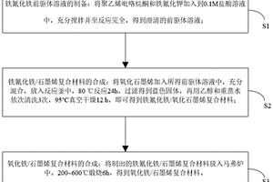 氧化鐵/石墨烯復合納米材料的制備方法及其應用