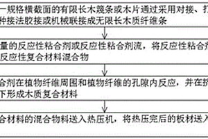 木質材料的合成工藝