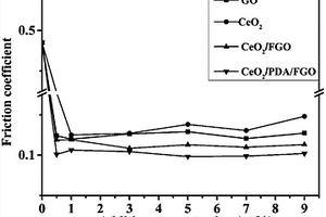 CeO<sub>2</sub>/FGO纳米润滑油添加剂及仿生制备方法