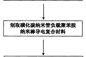 磺化碳納米管負載聚苯胺納米棒超級電容器電極材料的制備方法