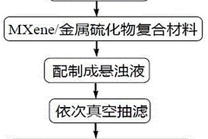 MXene基柔性復合負極材料及其制備方法