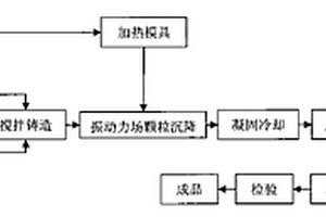 用振動加速沉降技術制備SiCp/A1電子封裝零件的方法