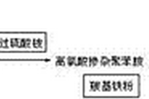 高氯酸摻雜聚苯胺/羰基鐵粉復合吸波材料