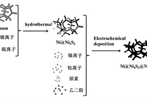 Ni@Ni<sub>3</sub>S<sub>2</sub>@NiCo<sub>2</sub>O<sub>4</sub>微、納米電極材料及其制備方法和應用