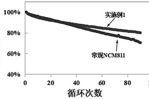 正極材料及其制備方法
