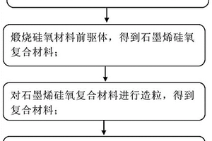 負極材料的制備方法、負極材料和應用